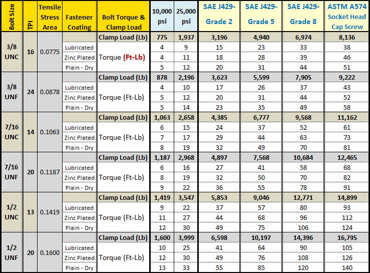 Allen Bolt Torque Chart